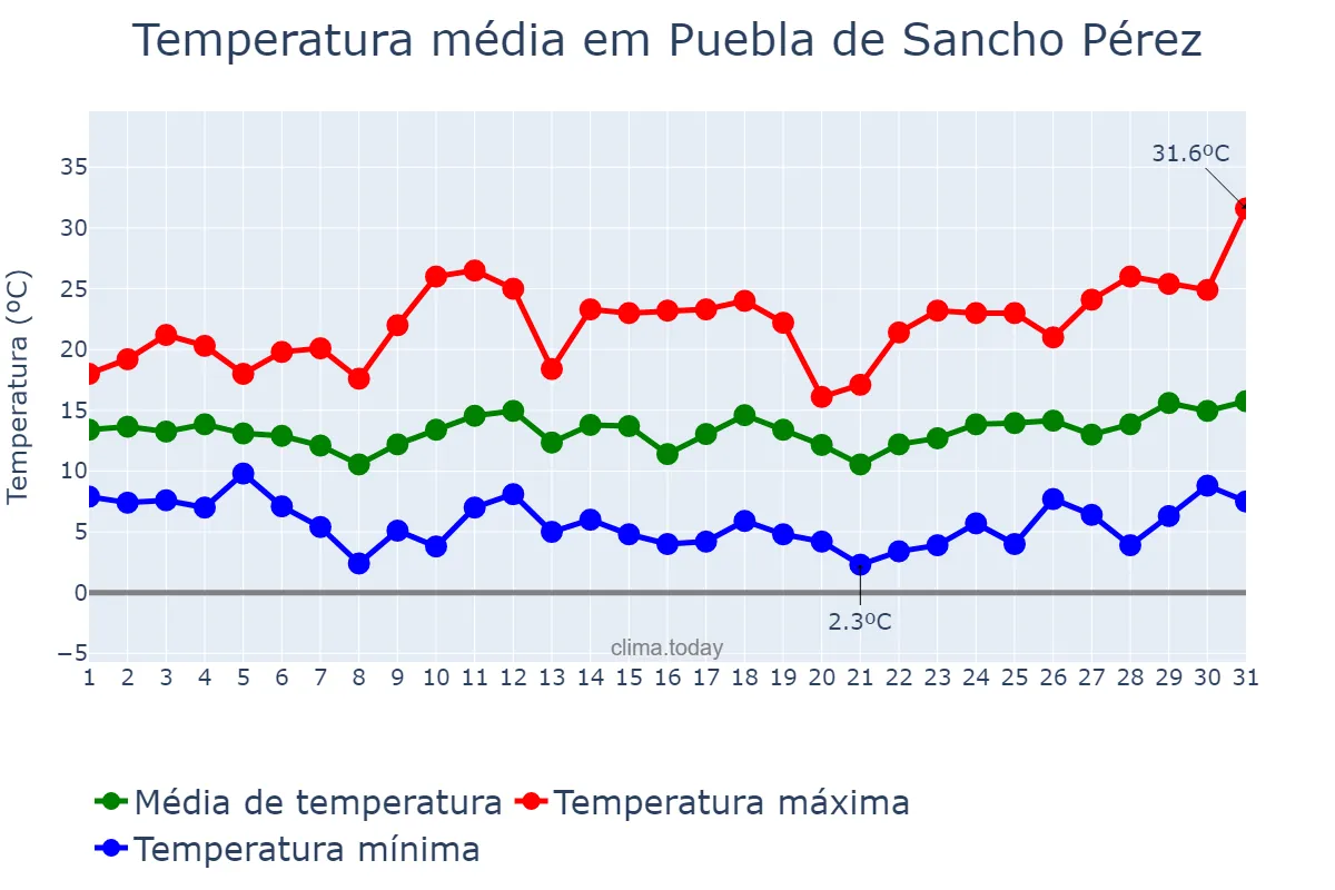 Temperatura em marco em Puebla de Sancho Pérez, Extremadura, ES