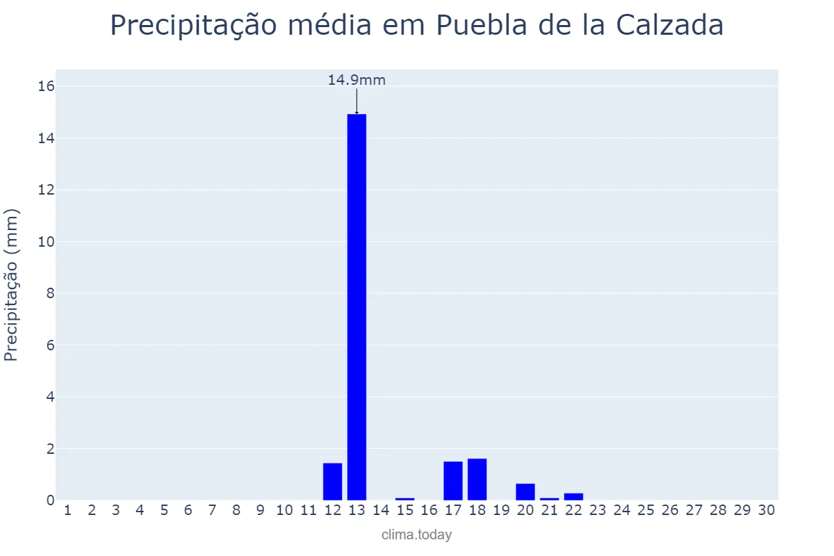Precipitação em junho em Puebla de la Calzada, Extremadura, ES