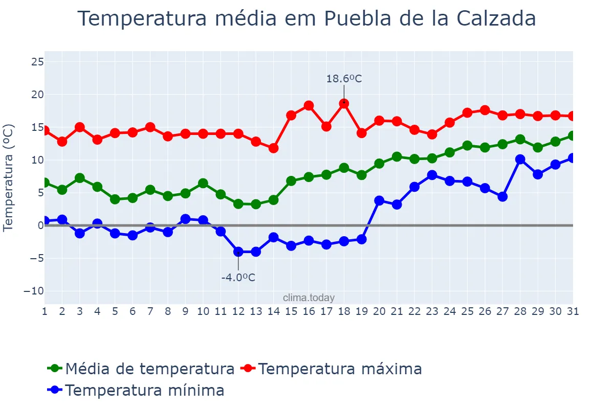 Temperatura em janeiro em Puebla de la Calzada, Extremadura, ES