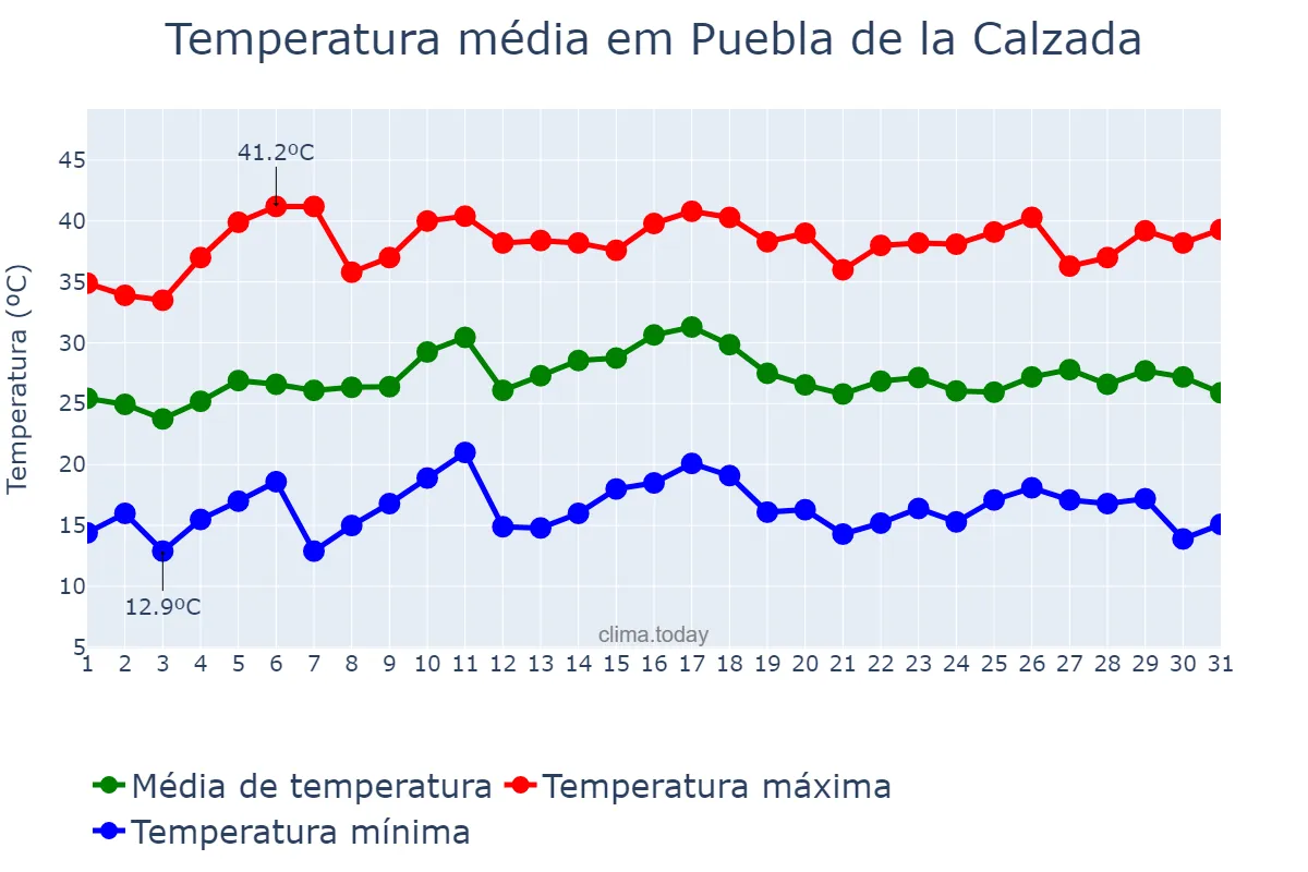 Temperatura em julho em Puebla de la Calzada, Extremadura, ES
