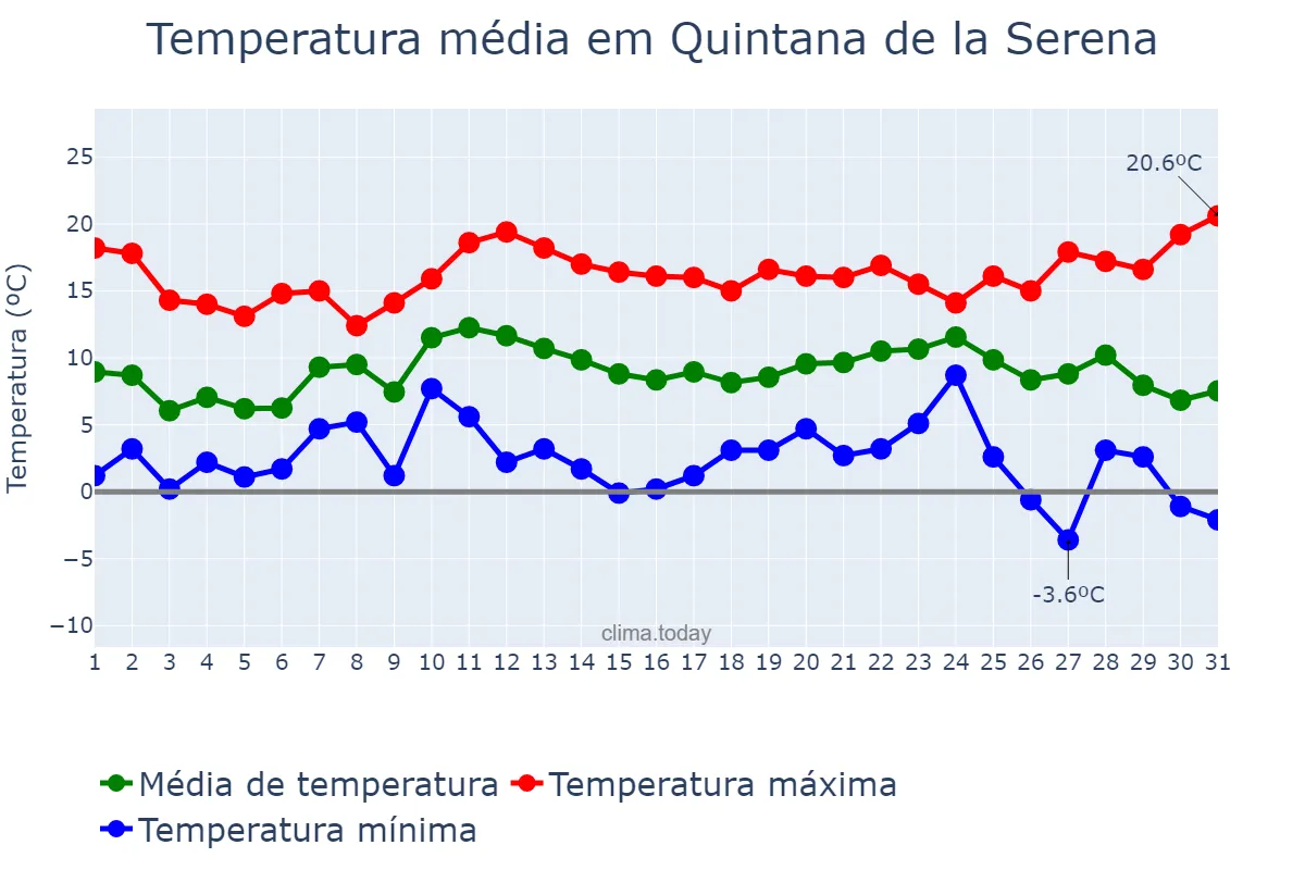 Temperatura em dezembro em Quintana de la Serena, Extremadura, ES