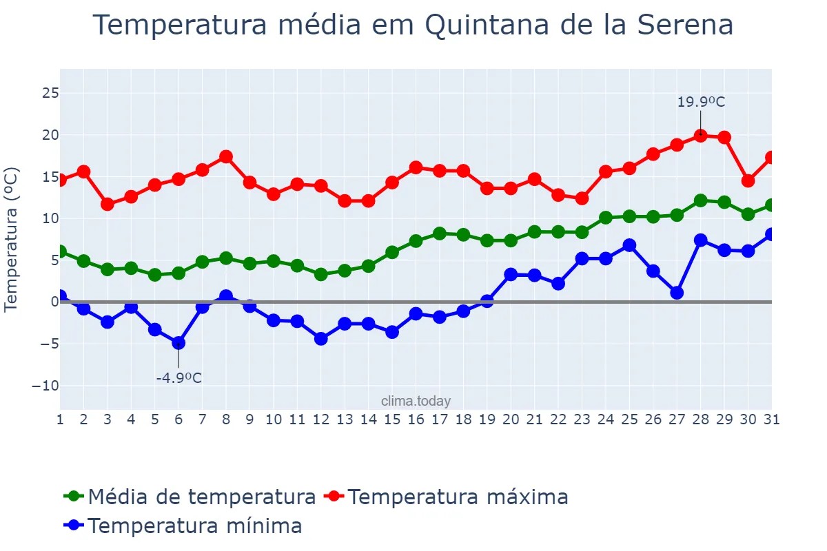 Temperatura em janeiro em Quintana de la Serena, Extremadura, ES