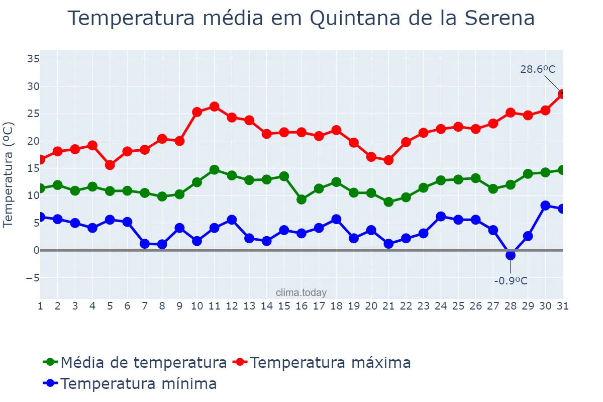Temperatura em marco em Quintana de la Serena, Extremadura, ES