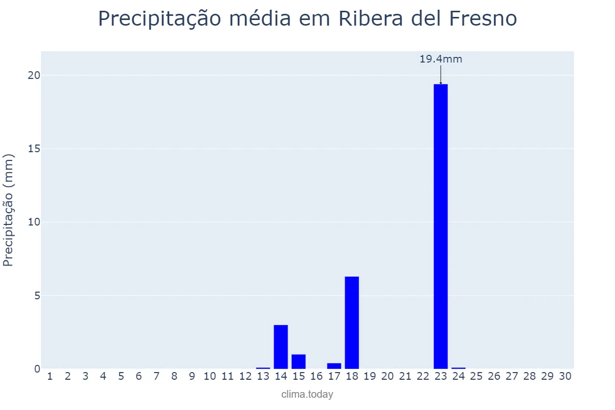 Precipitação em setembro em Ribera del Fresno, Extremadura, ES