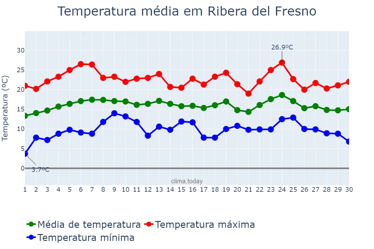 Temperatura em abril em Ribera del Fresno, Extremadura, ES