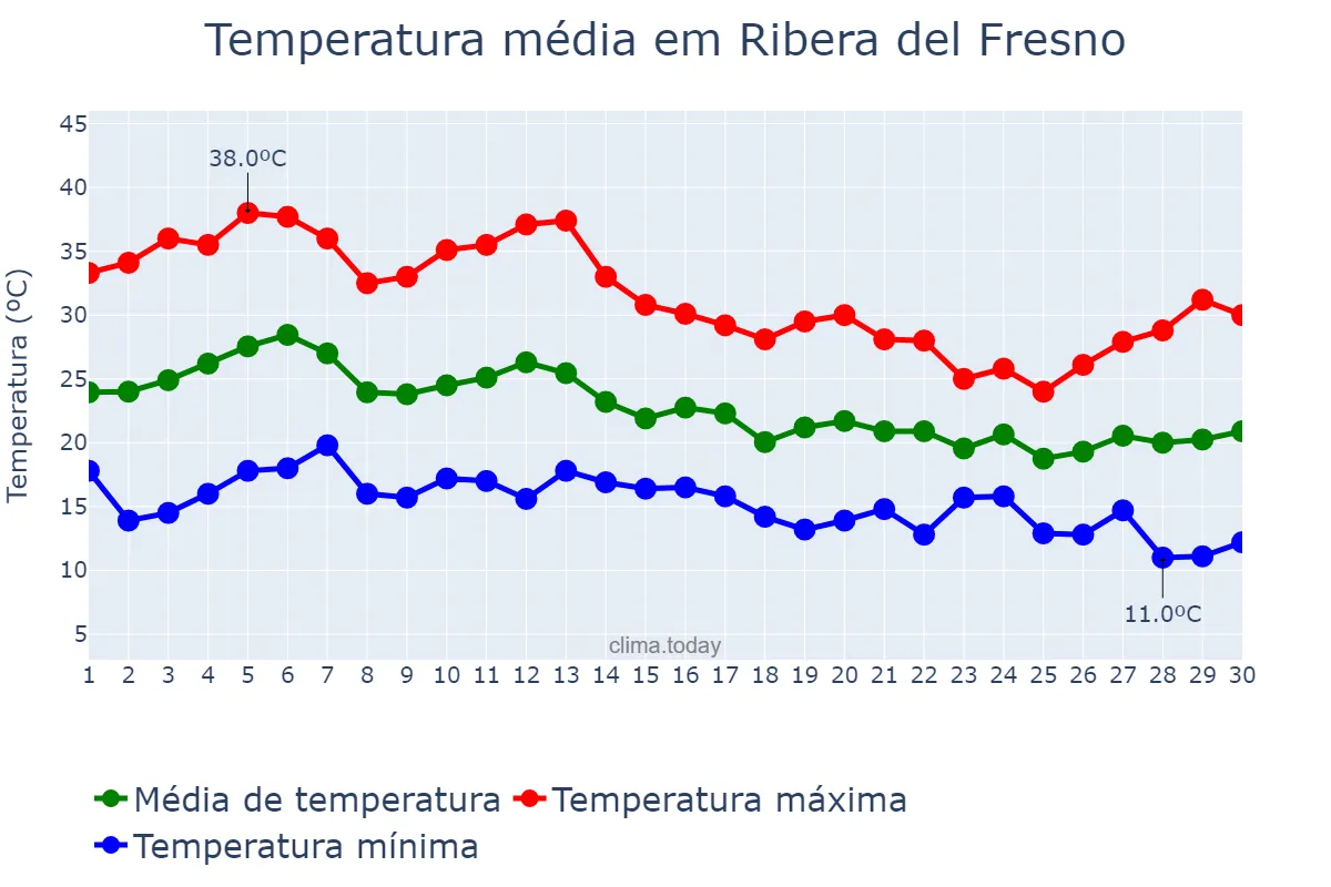 Temperatura em setembro em Ribera del Fresno, Extremadura, ES