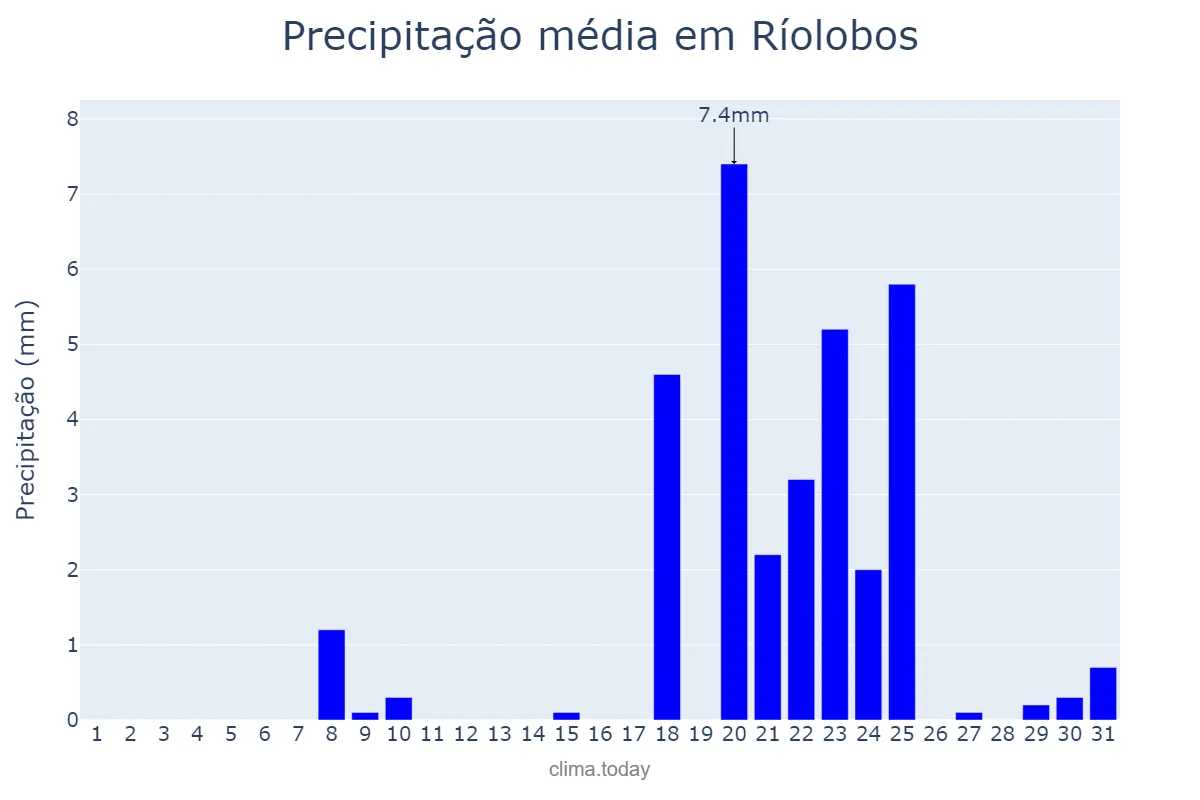 Precipitação em janeiro em Ríolobos, Extremadura, ES