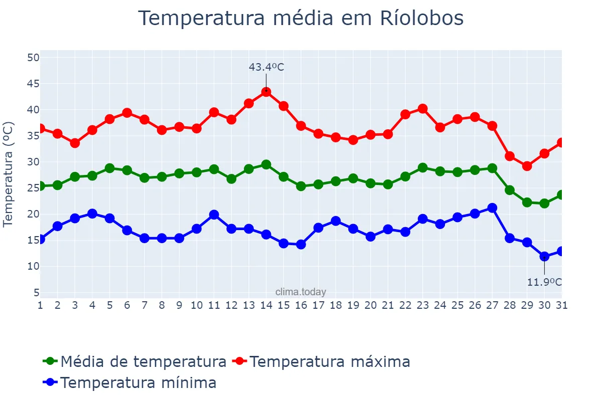 Temperatura em agosto em Ríolobos, Extremadura, ES