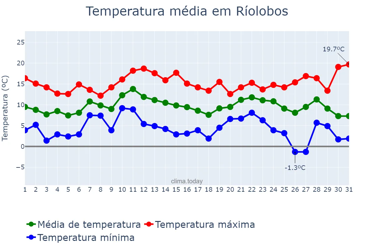 Temperatura em dezembro em Ríolobos, Extremadura, ES
