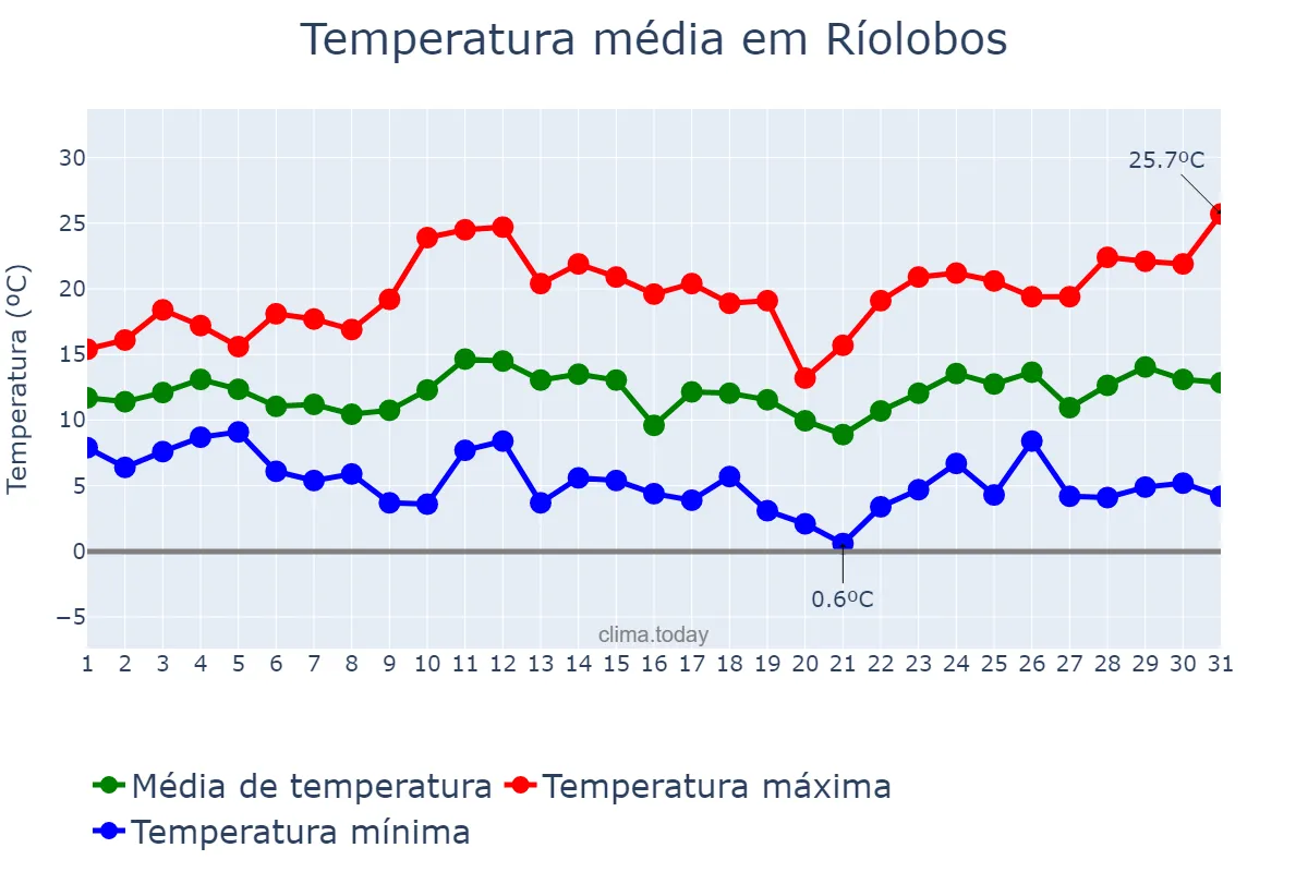 Temperatura em marco em Ríolobos, Extremadura, ES