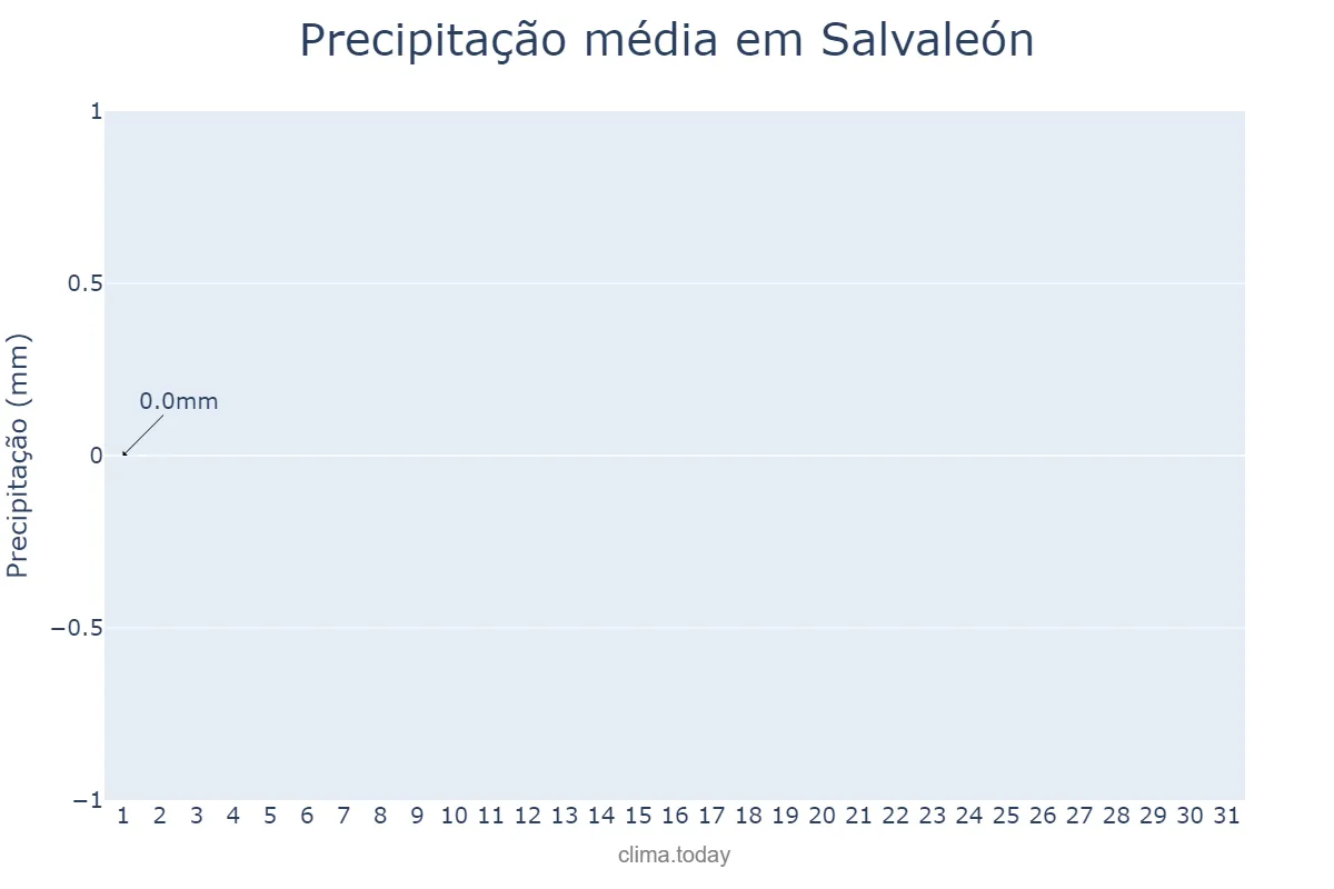 Precipitação em agosto em Salvaleón, Extremadura, ES