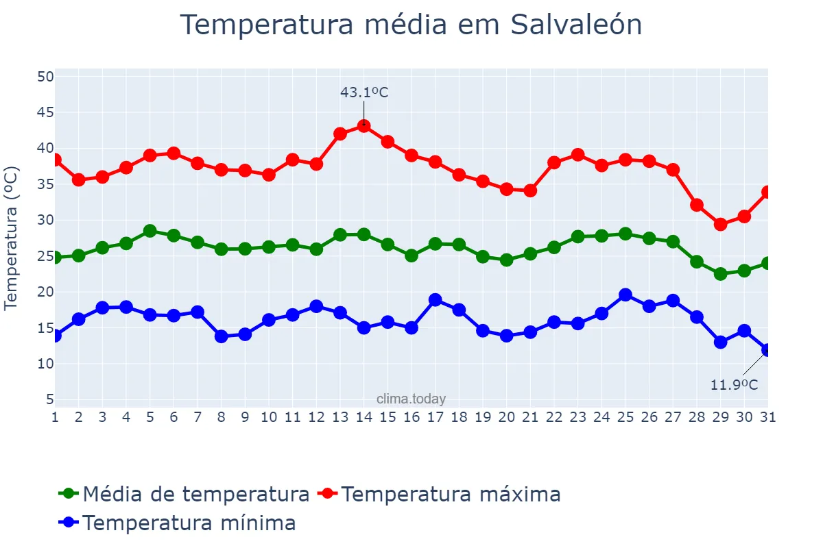 Temperatura em agosto em Salvaleón, Extremadura, ES