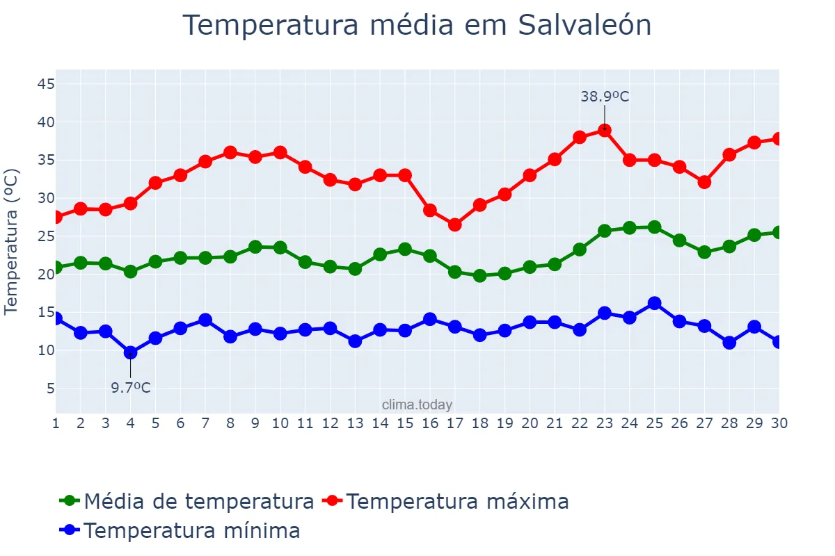 Temperatura em junho em Salvaleón, Extremadura, ES