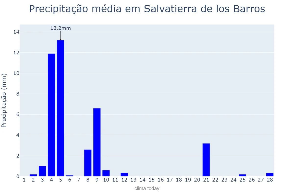 Precipitação em fevereiro em Salvatierra de los Barros, Extremadura, ES