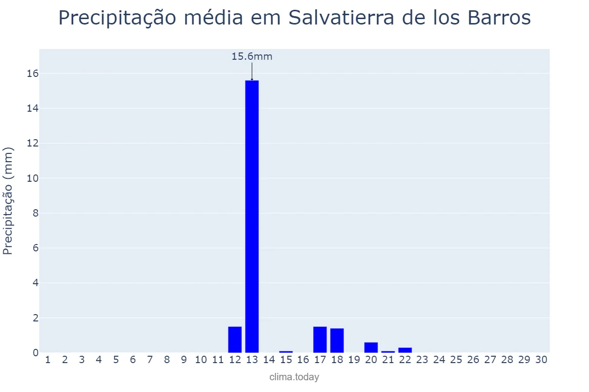 Precipitação em junho em Salvatierra de los Barros, Extremadura, ES