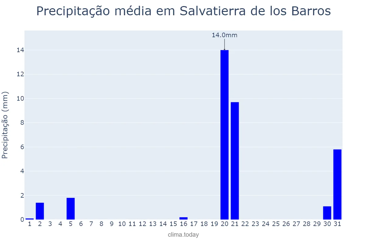 Precipitação em marco em Salvatierra de los Barros, Extremadura, ES