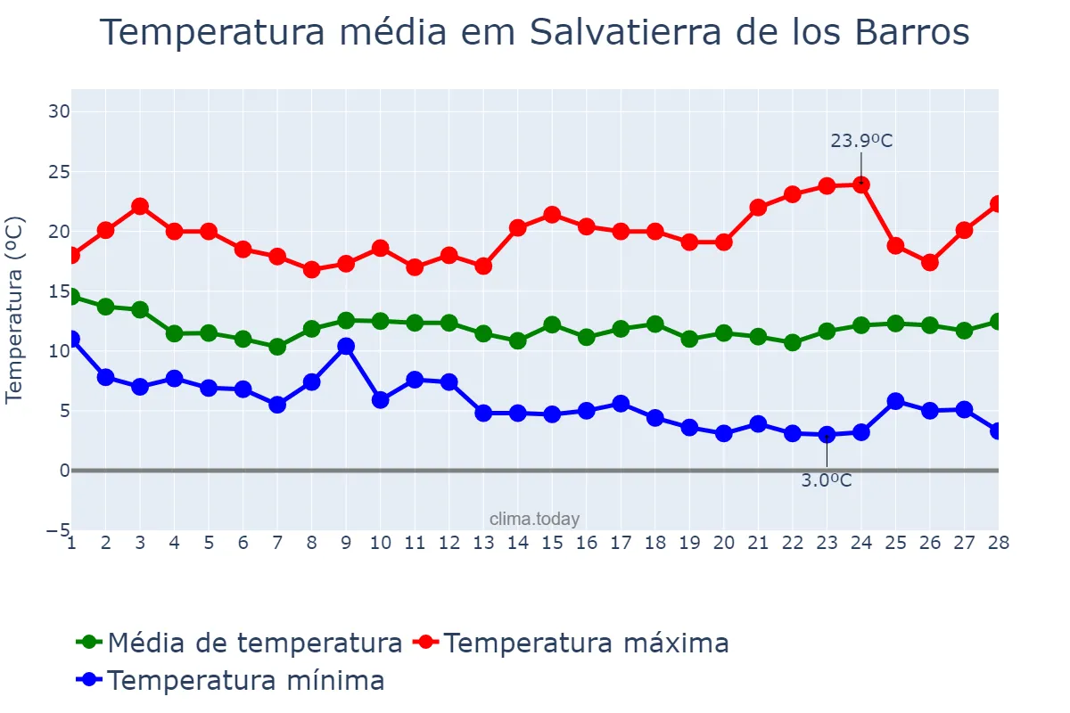 Temperatura em fevereiro em Salvatierra de los Barros, Extremadura, ES