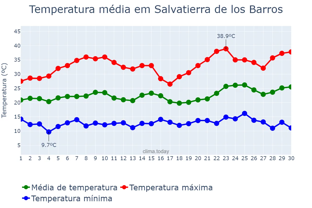 Temperatura em junho em Salvatierra de los Barros, Extremadura, ES