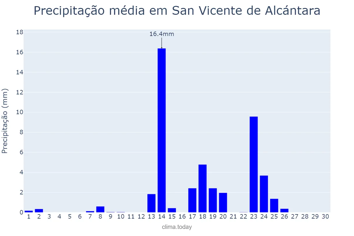 Precipitação em setembro em San Vicente de Alcántara, Extremadura, ES