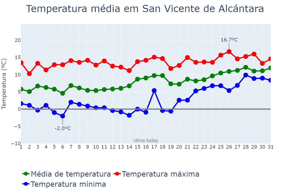 Temperatura em janeiro em San Vicente de Alcántara, Extremadura, ES
