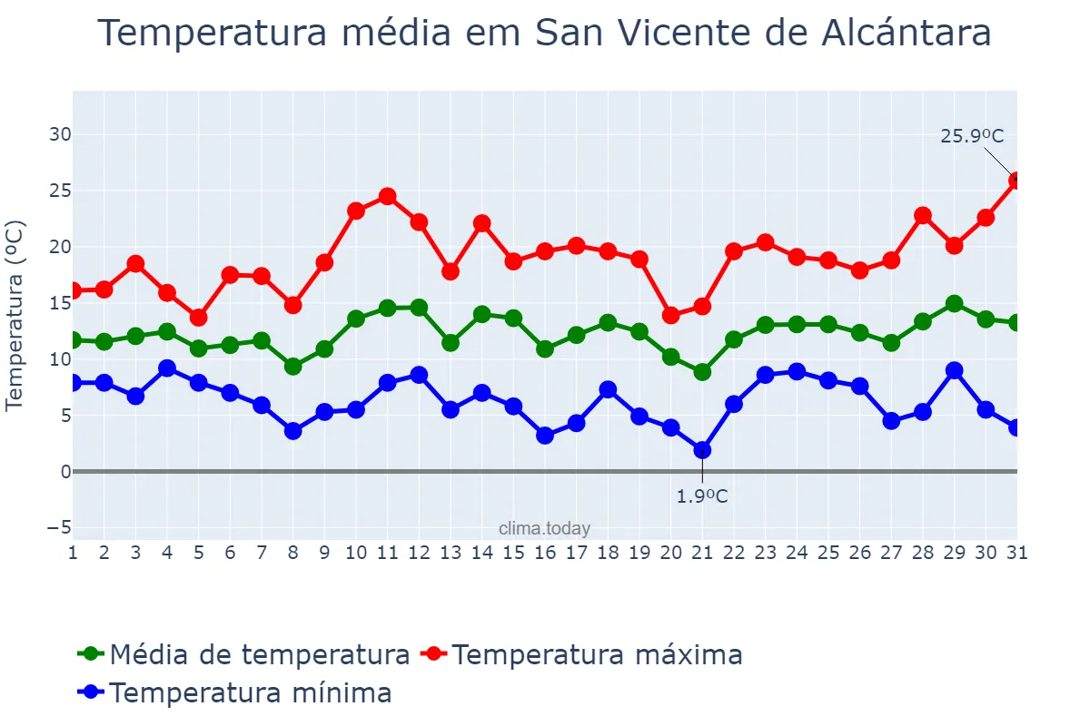 Temperatura em marco em San Vicente de Alcántara, Extremadura, ES