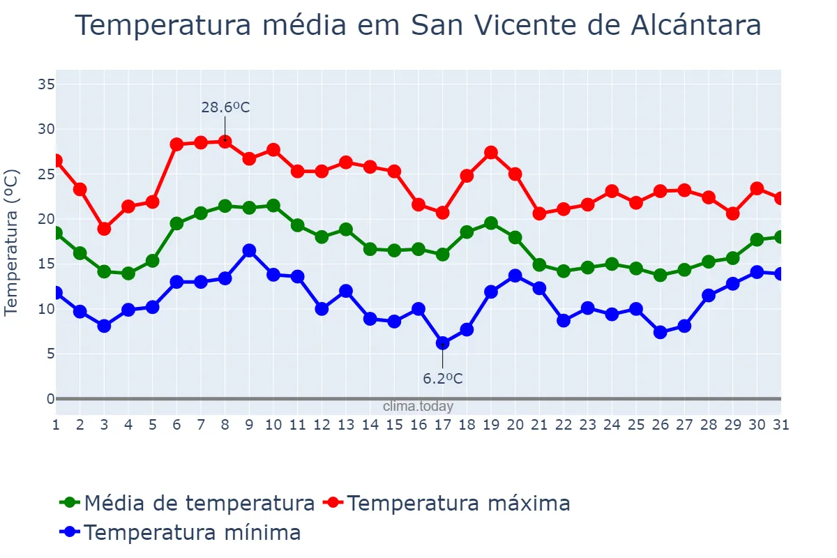 Temperatura em outubro em San Vicente de Alcántara, Extremadura, ES