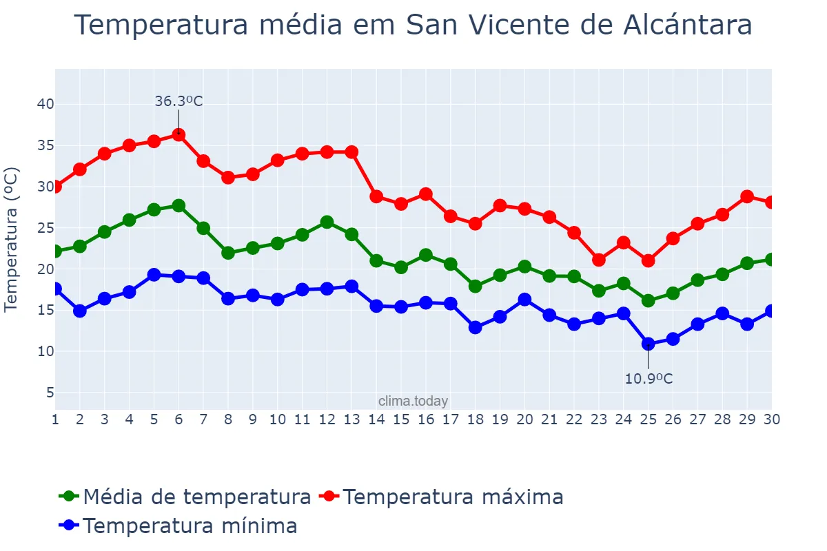 Temperatura em setembro em San Vicente de Alcántara, Extremadura, ES