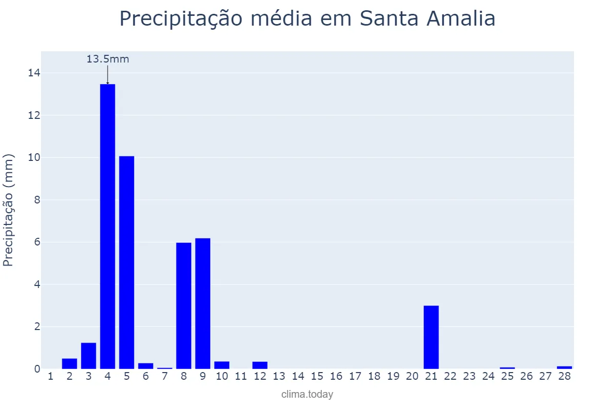 Precipitação em fevereiro em Santa Amalia, Extremadura, ES