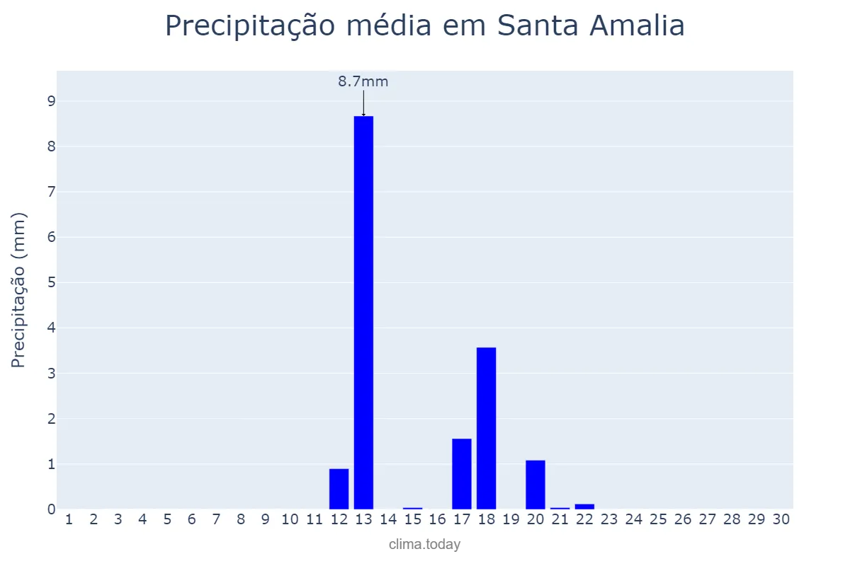 Precipitação em junho em Santa Amalia, Extremadura, ES
