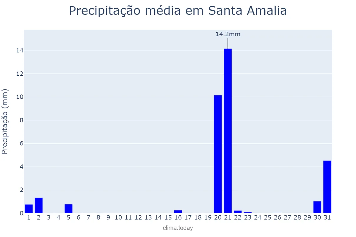 Precipitação em marco em Santa Amalia, Extremadura, ES