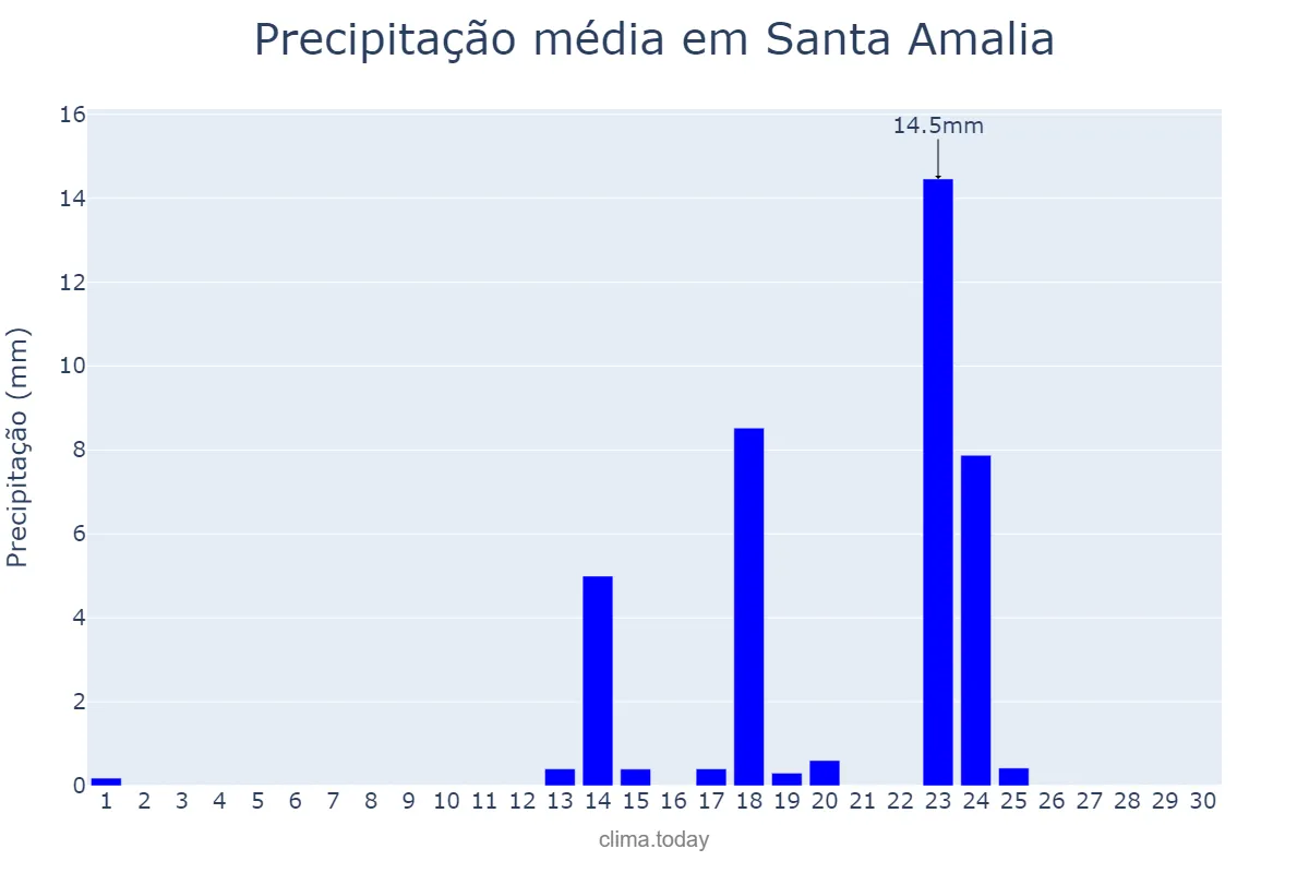 Precipitação em setembro em Santa Amalia, Extremadura, ES