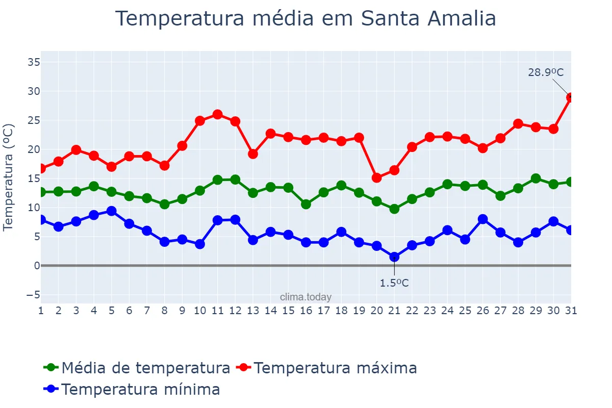 Temperatura em marco em Santa Amalia, Extremadura, ES