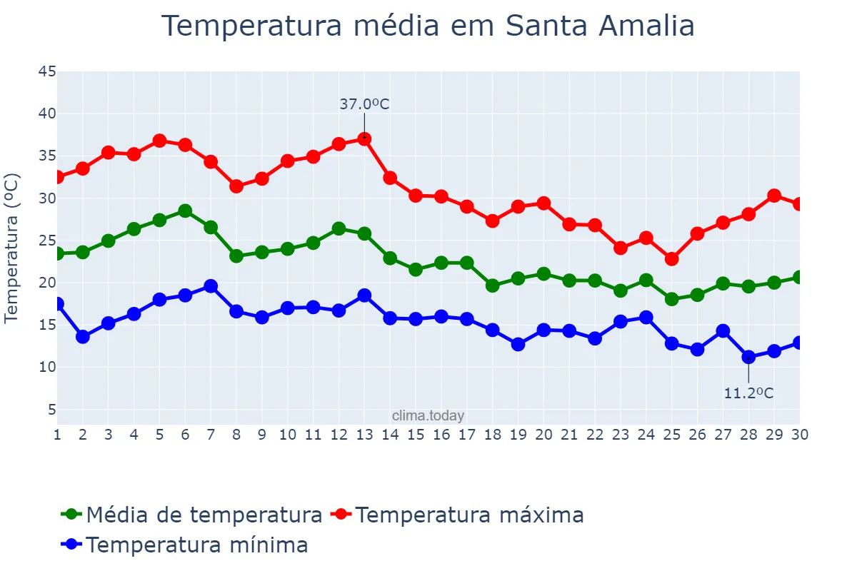 Temperatura em setembro em Santa Amalia, Extremadura, ES