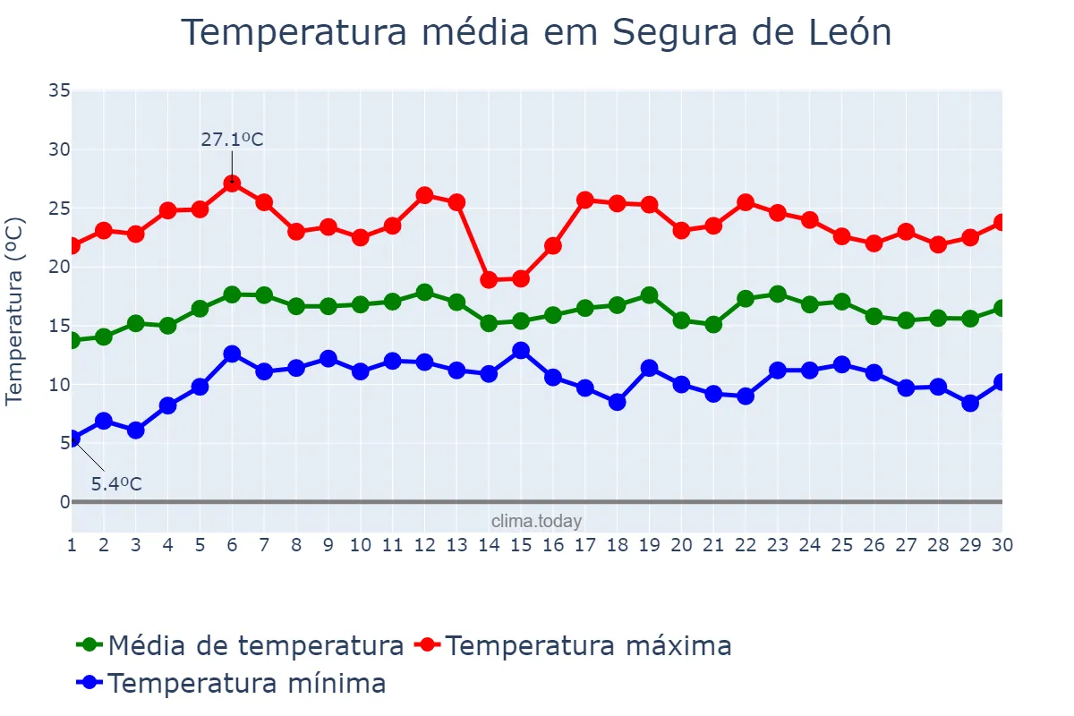 Temperatura em abril em Segura de León, Extremadura, ES