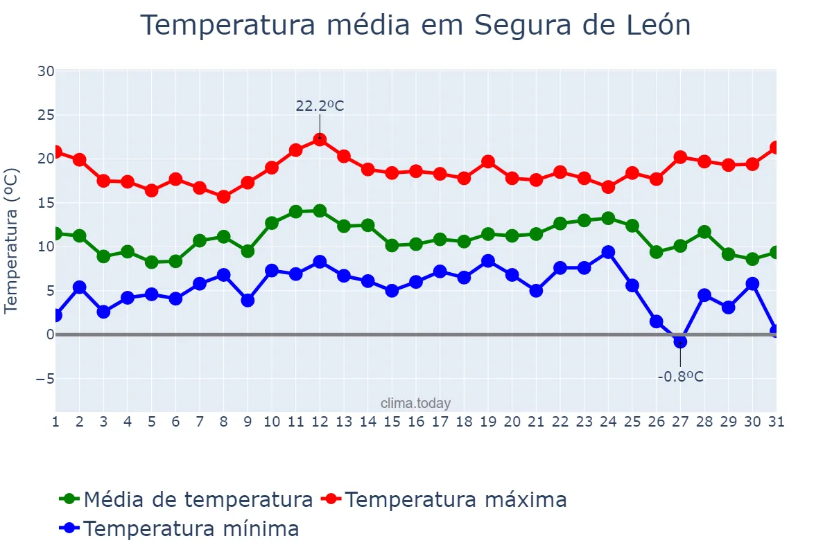 Temperatura em dezembro em Segura de León, Extremadura, ES