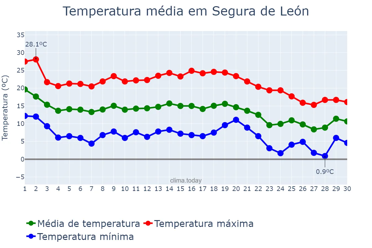 Temperatura em novembro em Segura de León, Extremadura, ES