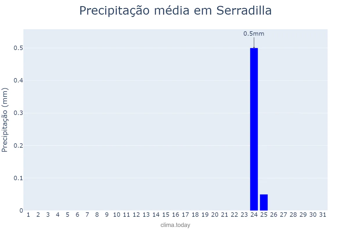 Precipitação em agosto em Serradilla, Extremadura, ES