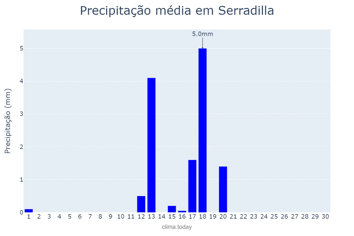 Precipitação em junho em Serradilla, Extremadura, ES