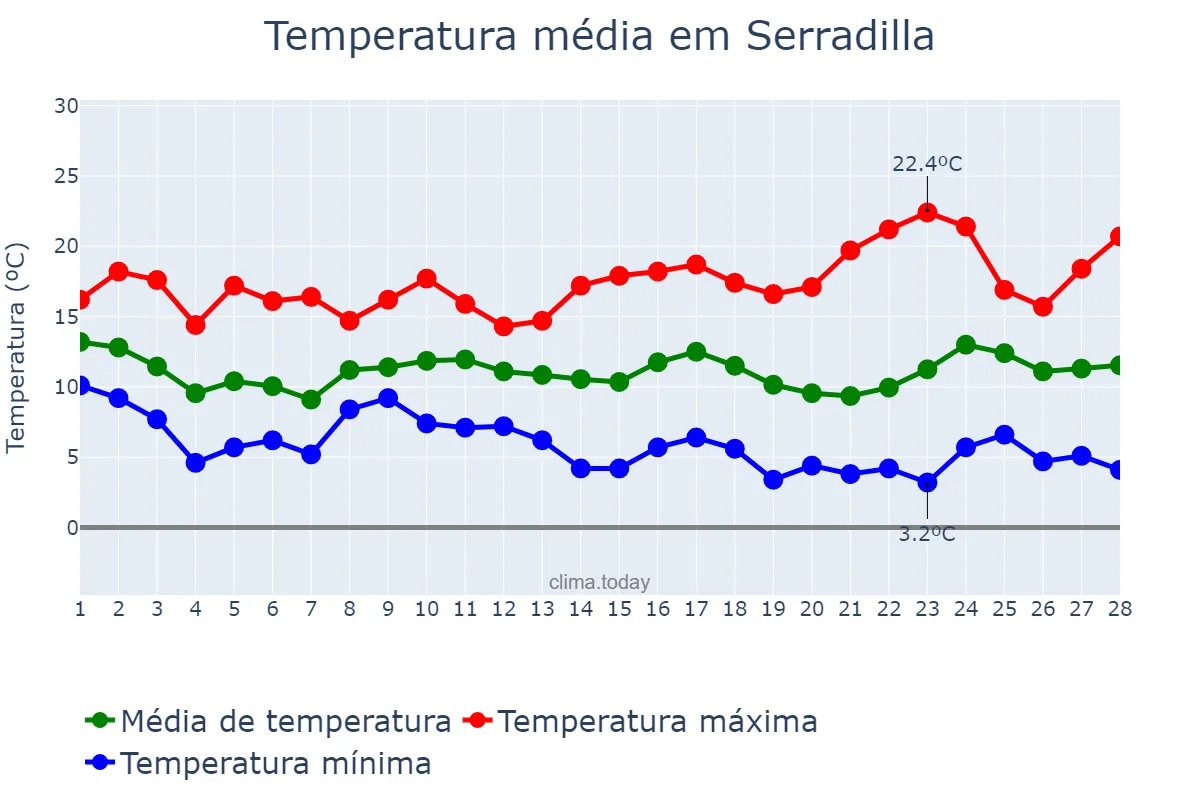 Temperatura em fevereiro em Serradilla, Extremadura, ES