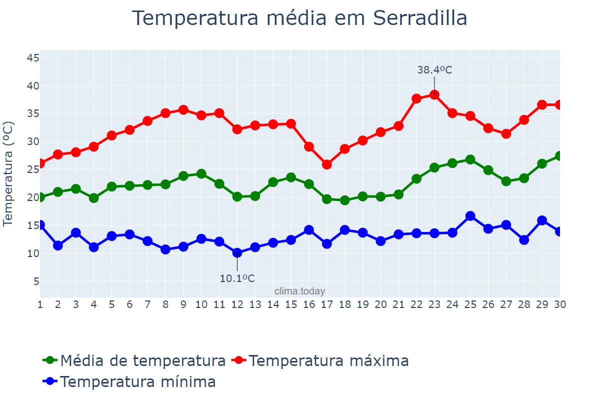 Temperatura em junho em Serradilla, Extremadura, ES