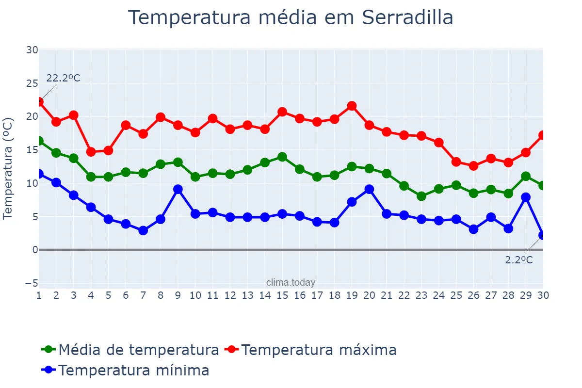 Temperatura em novembro em Serradilla, Extremadura, ES