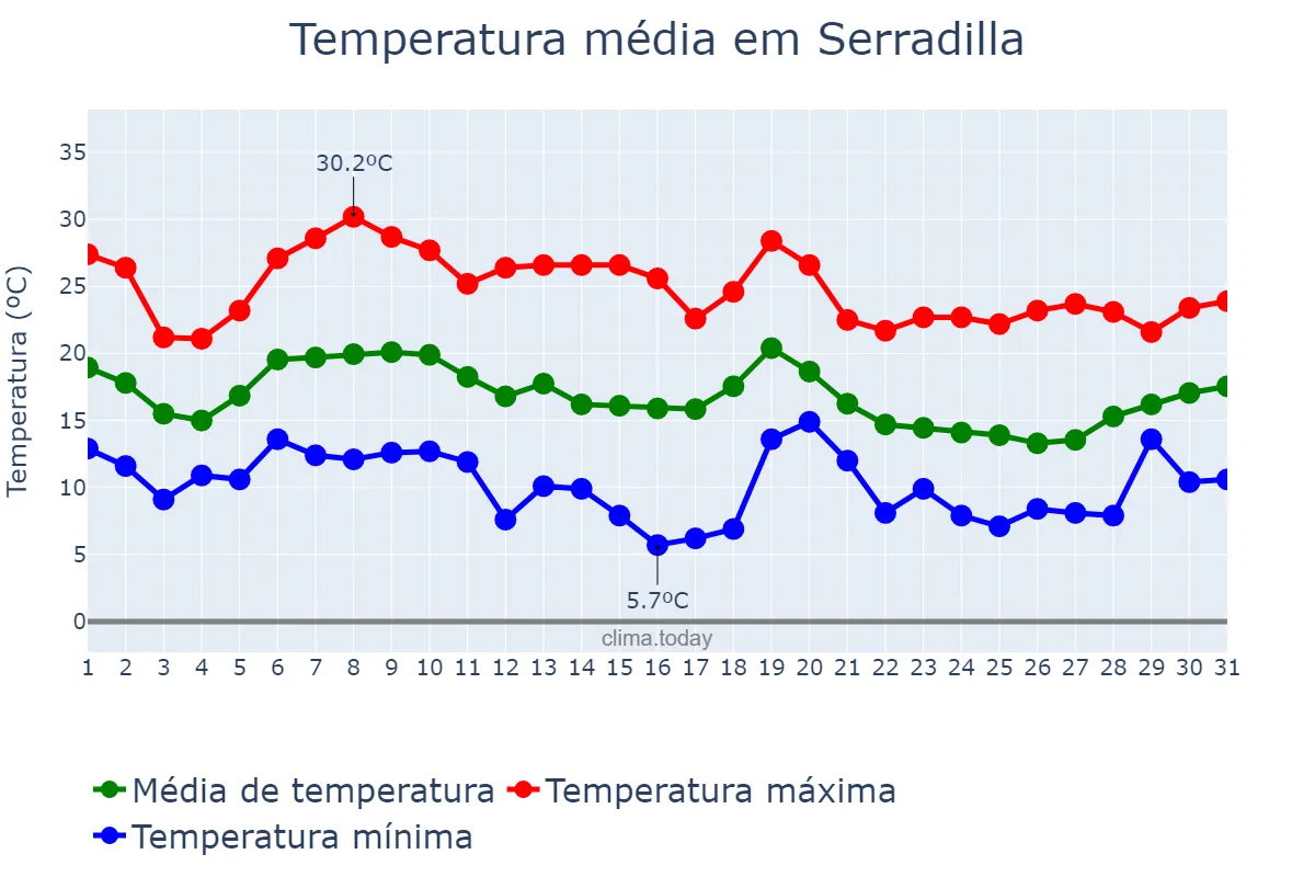 Temperatura em outubro em Serradilla, Extremadura, ES