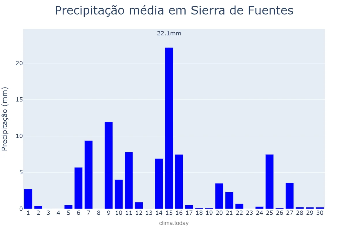 Precipitação em abril em Sierra de Fuentes, Extremadura, ES