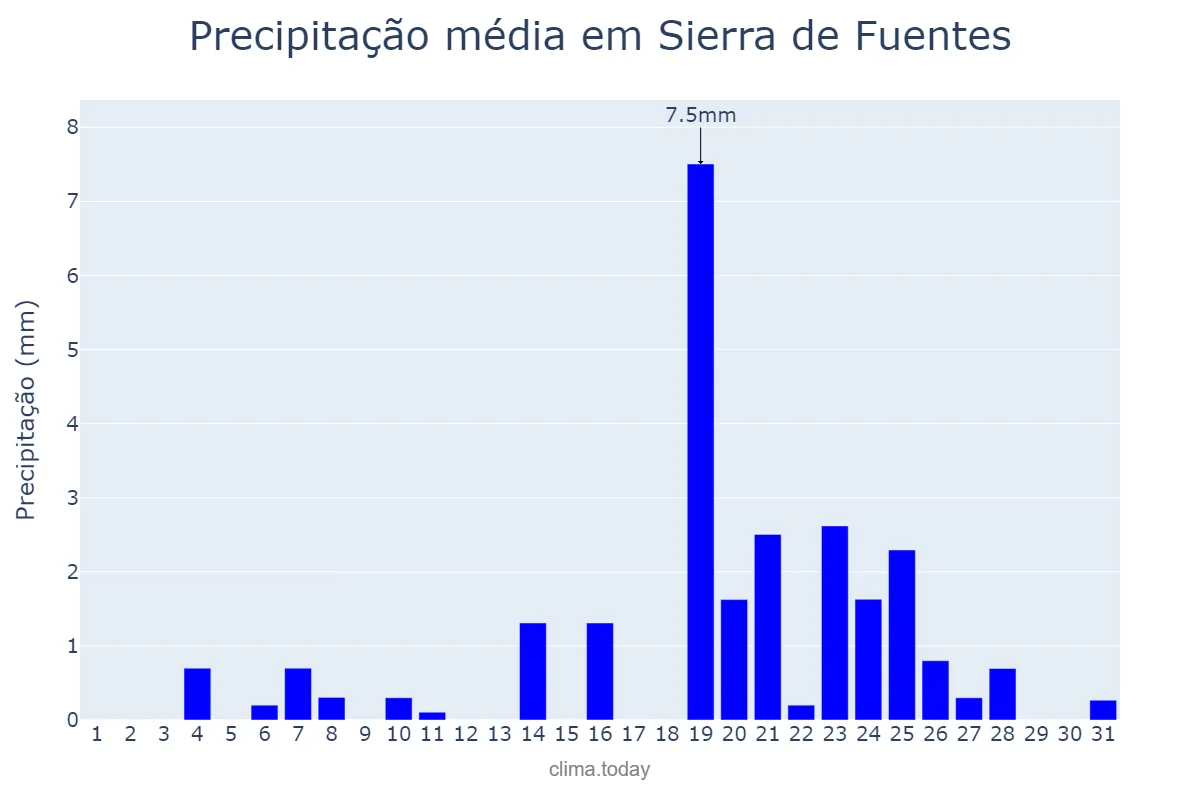 Precipitação em dezembro em Sierra de Fuentes, Extremadura, ES