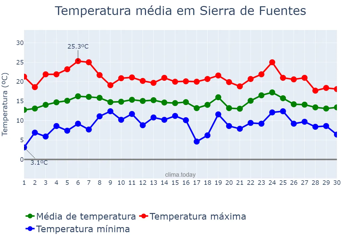 Temperatura em abril em Sierra de Fuentes, Extremadura, ES