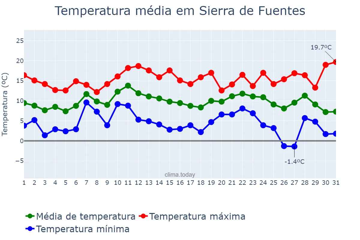 Temperatura em dezembro em Sierra de Fuentes, Extremadura, ES