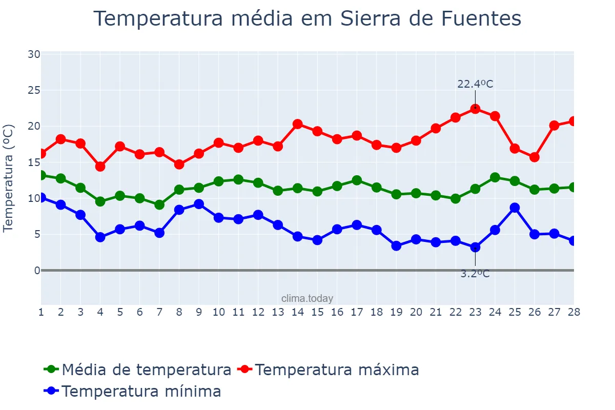 Temperatura em fevereiro em Sierra de Fuentes, Extremadura, ES