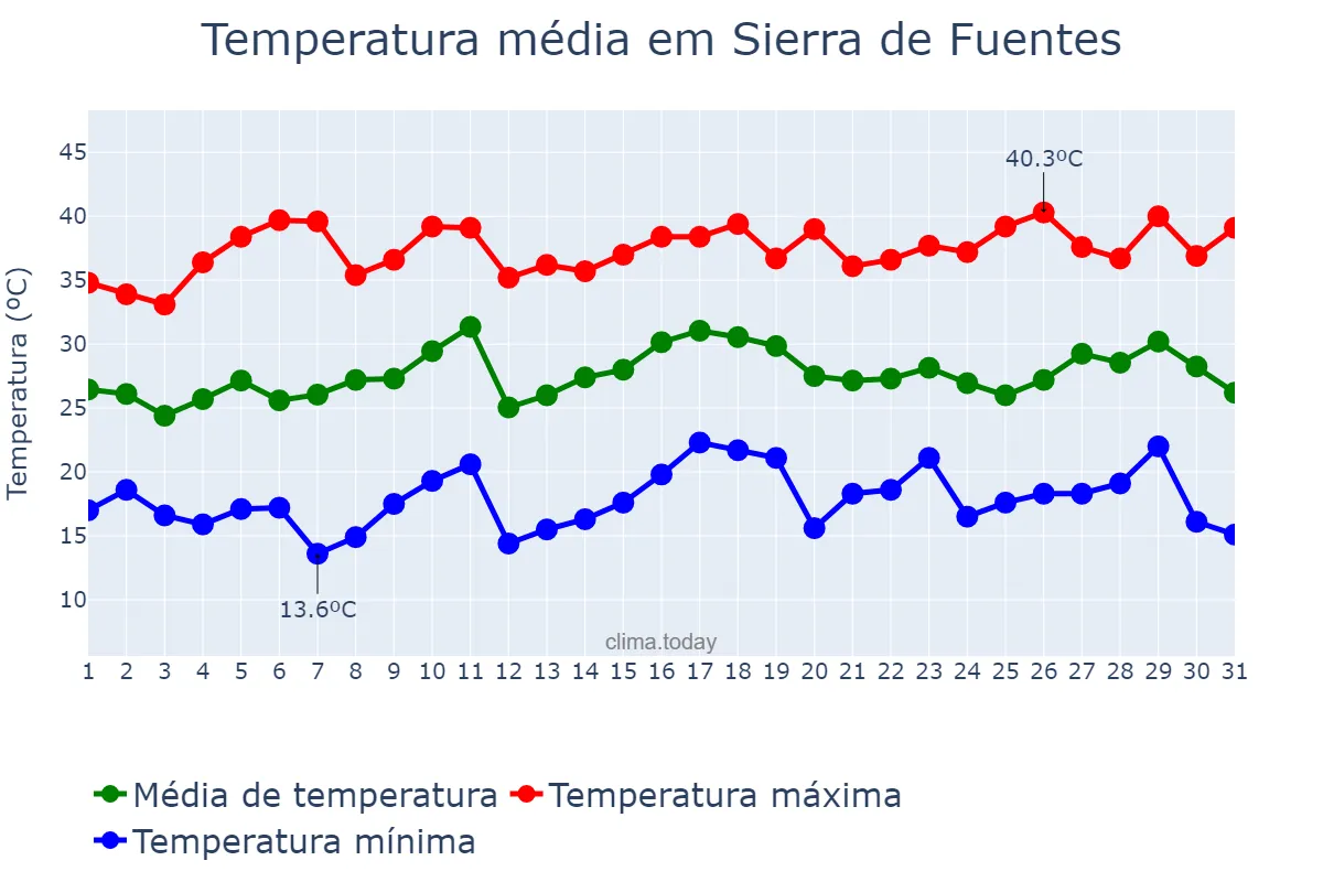 Temperatura em julho em Sierra de Fuentes, Extremadura, ES