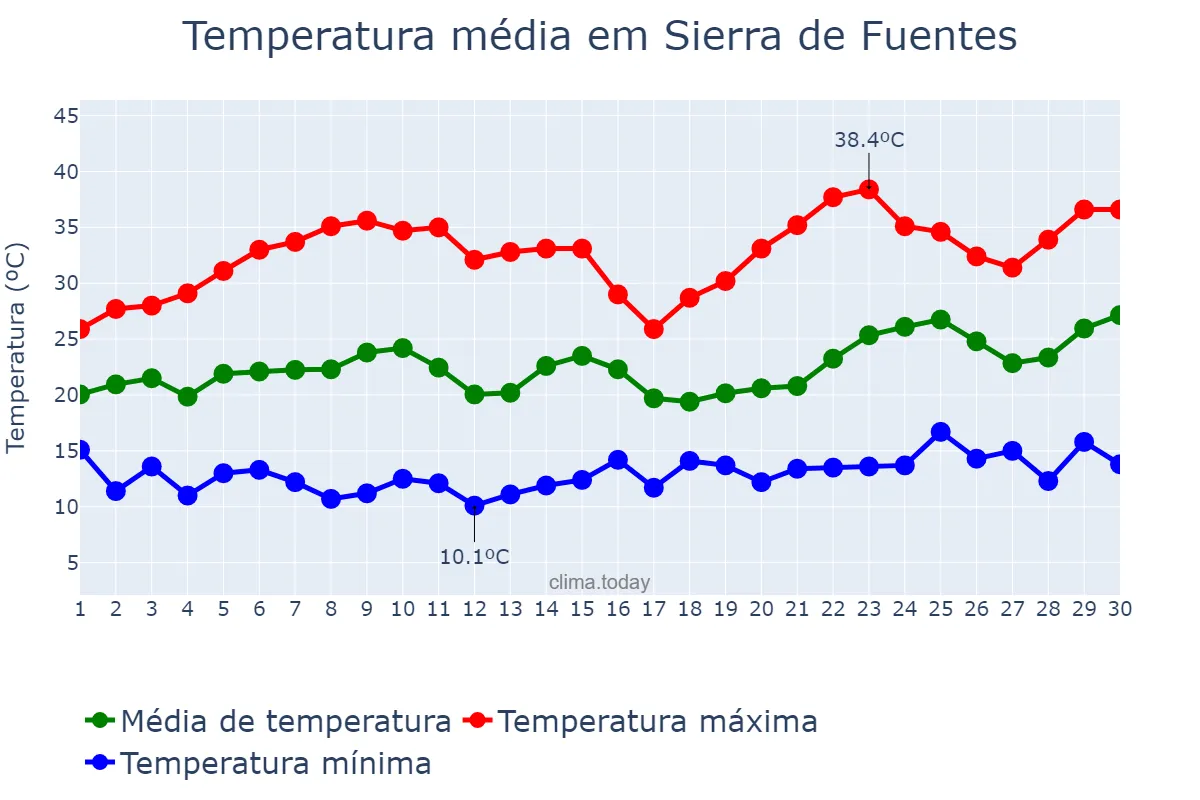 Temperatura em junho em Sierra de Fuentes, Extremadura, ES