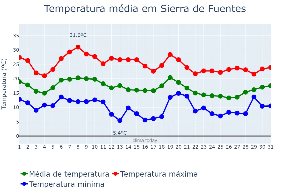 Temperatura em outubro em Sierra de Fuentes, Extremadura, ES